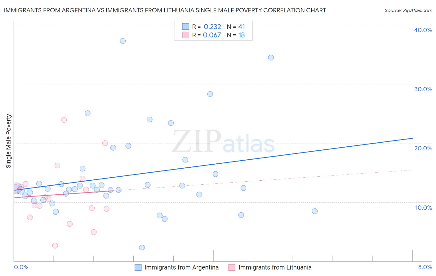 Immigrants from Argentina vs Immigrants from Lithuania Single Male Poverty
