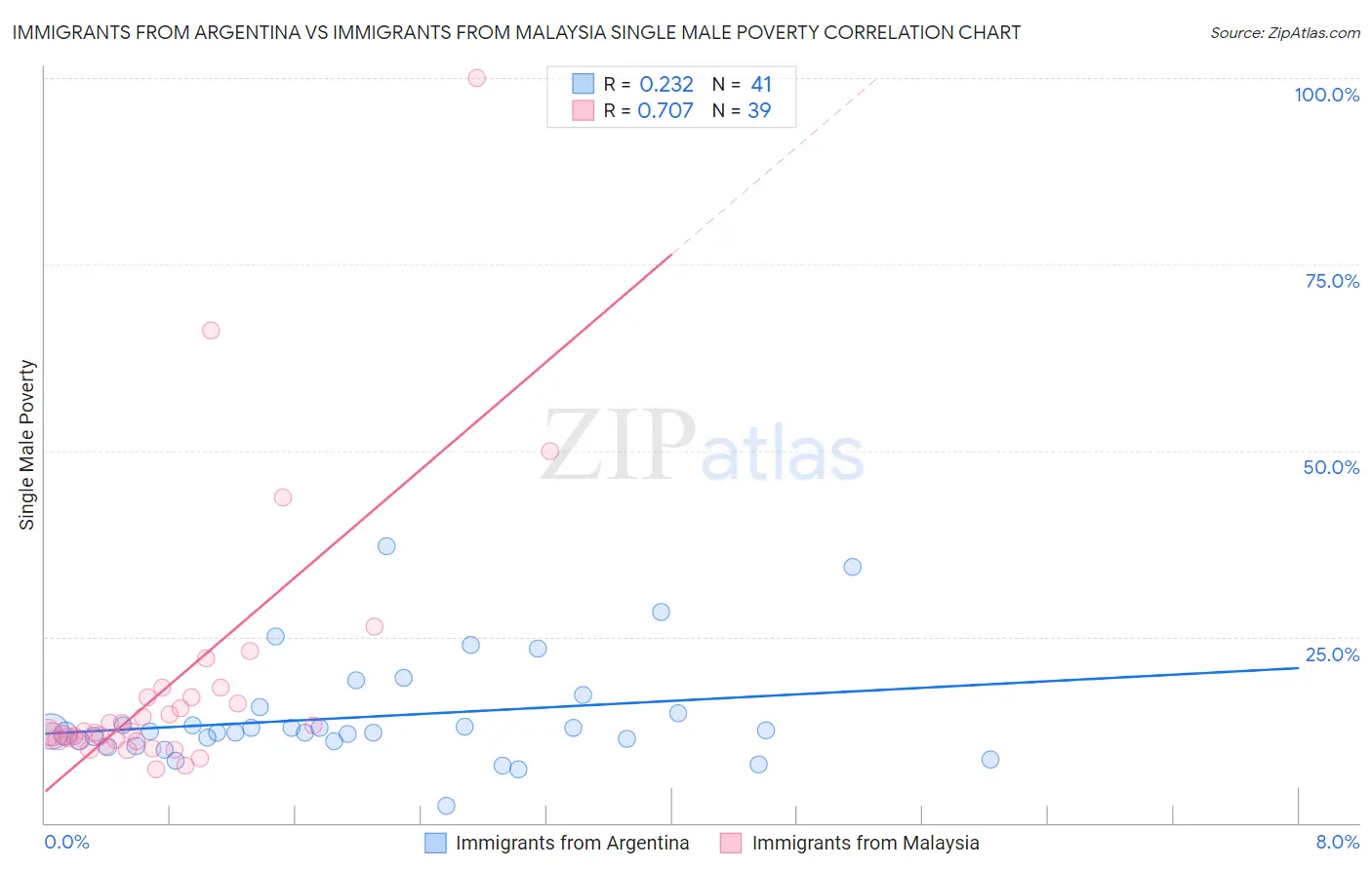 Immigrants from Argentina vs Immigrants from Malaysia Single Male Poverty