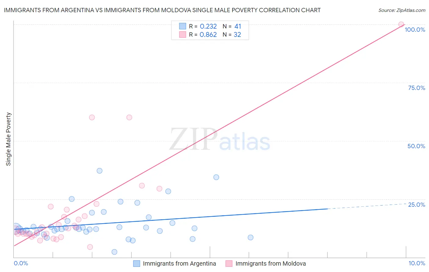 Immigrants from Argentina vs Immigrants from Moldova Single Male Poverty