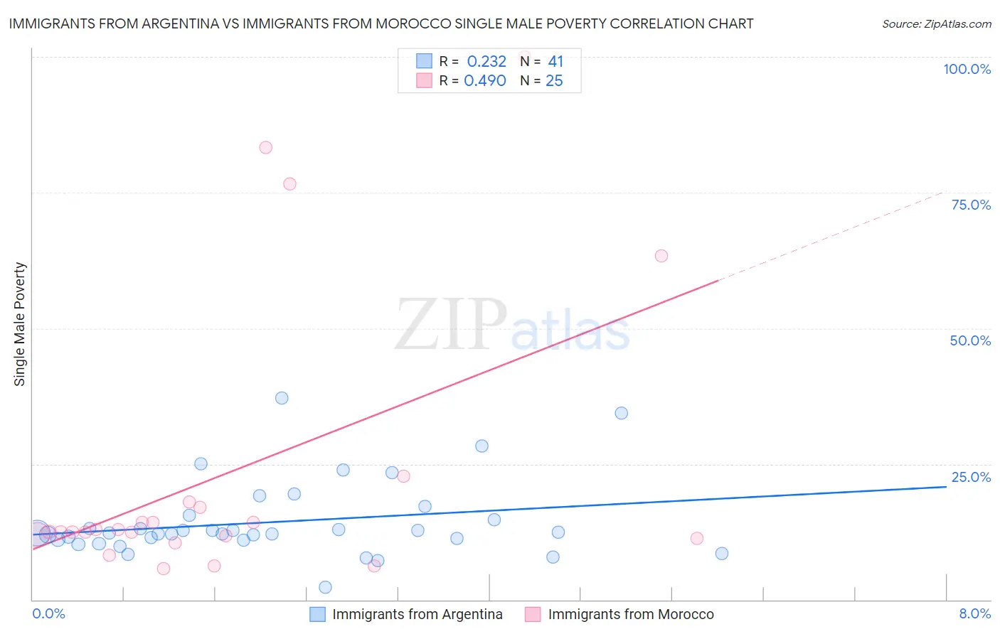 Immigrants from Argentina vs Immigrants from Morocco Single Male Poverty