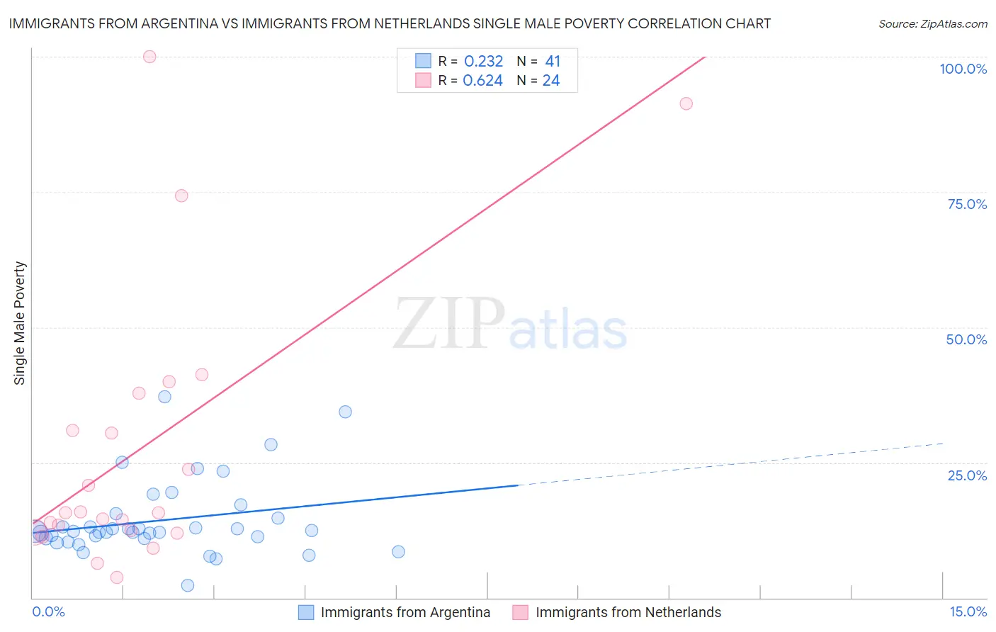 Immigrants from Argentina vs Immigrants from Netherlands Single Male Poverty