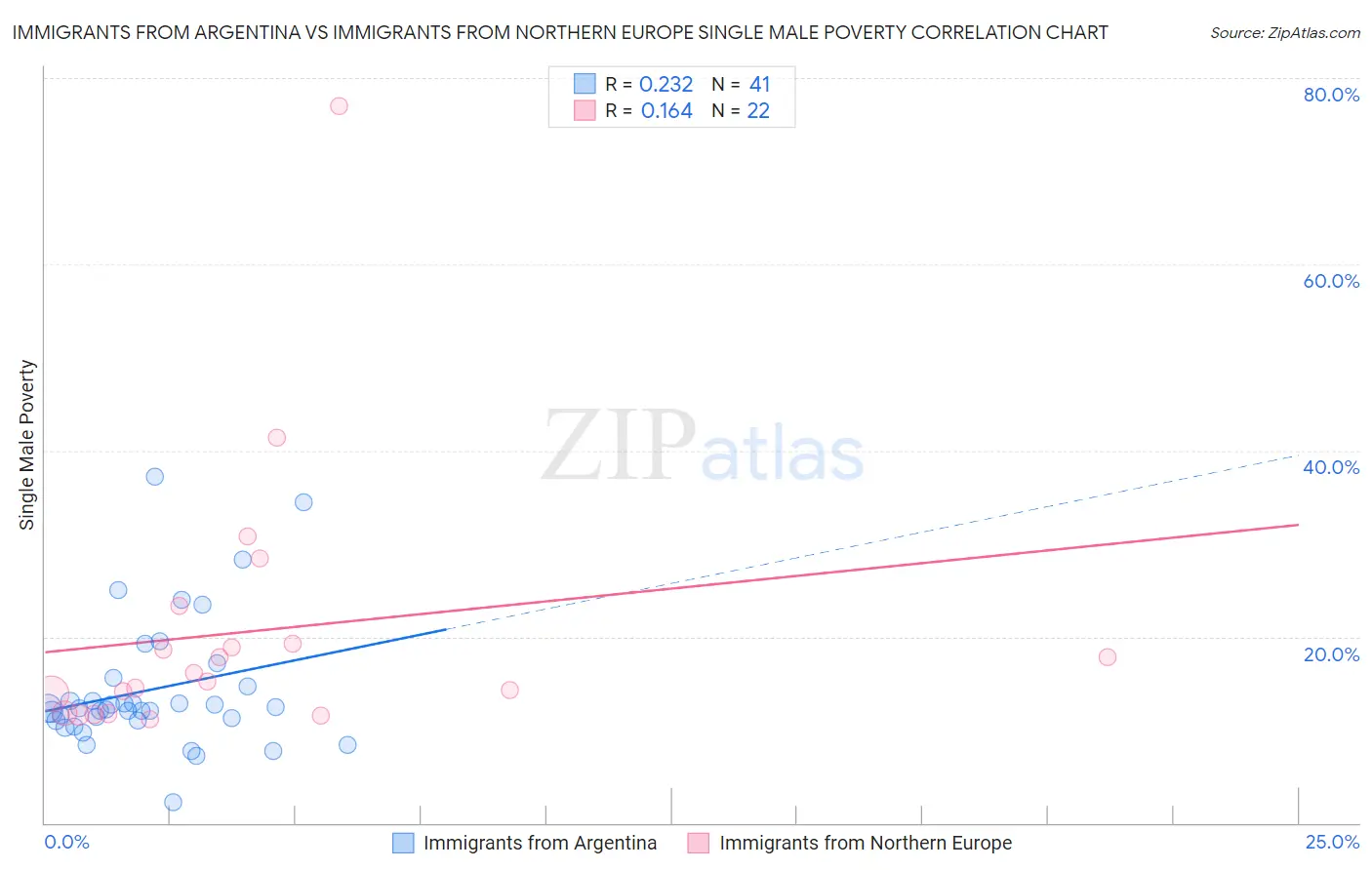 Immigrants from Argentina vs Immigrants from Northern Europe Single Male Poverty