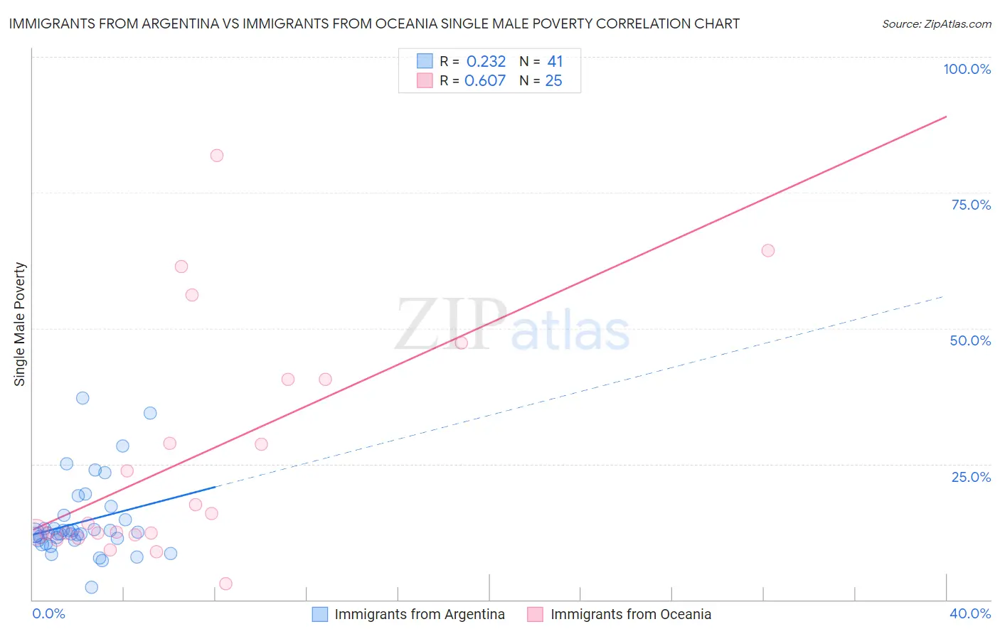 Immigrants from Argentina vs Immigrants from Oceania Single Male Poverty