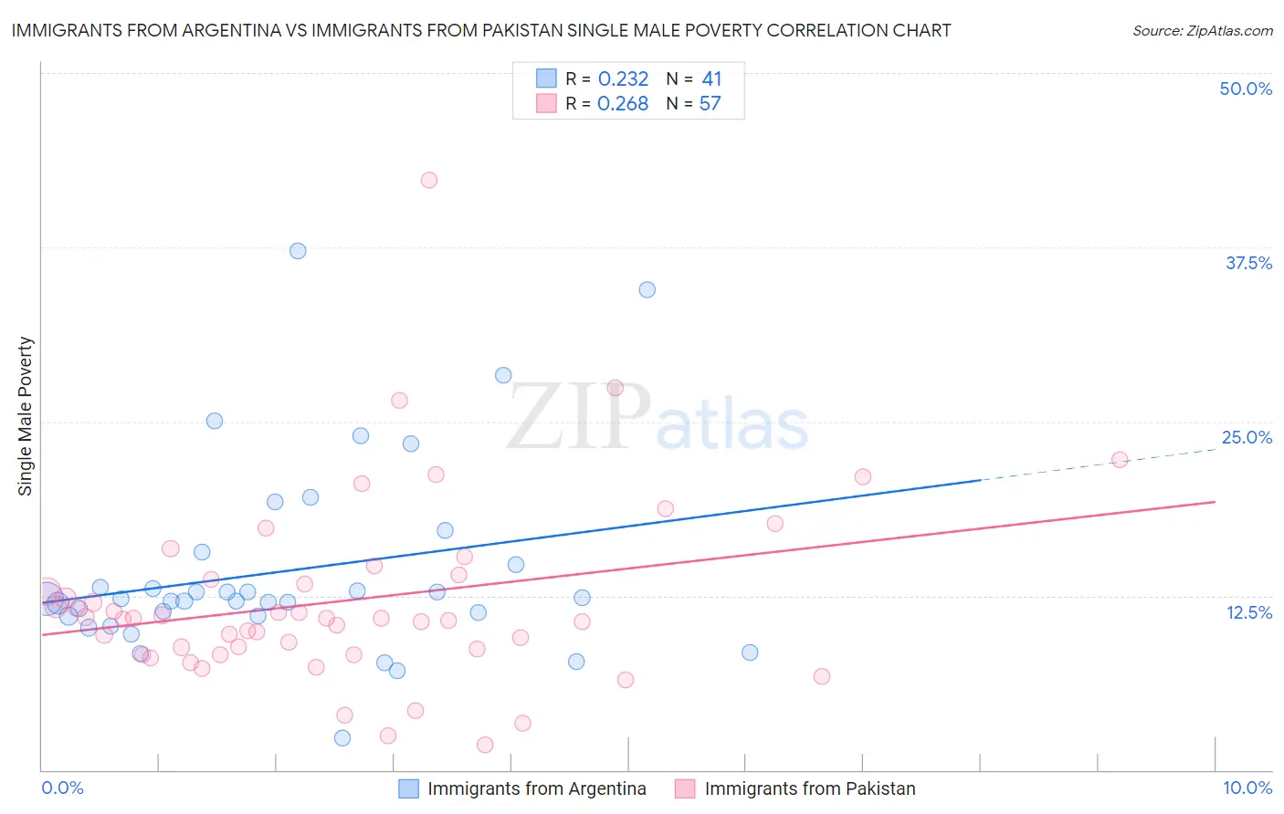 Immigrants from Argentina vs Immigrants from Pakistan Single Male Poverty