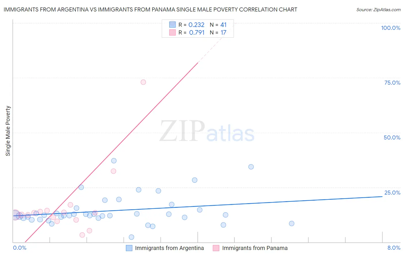 Immigrants from Argentina vs Immigrants from Panama Single Male Poverty