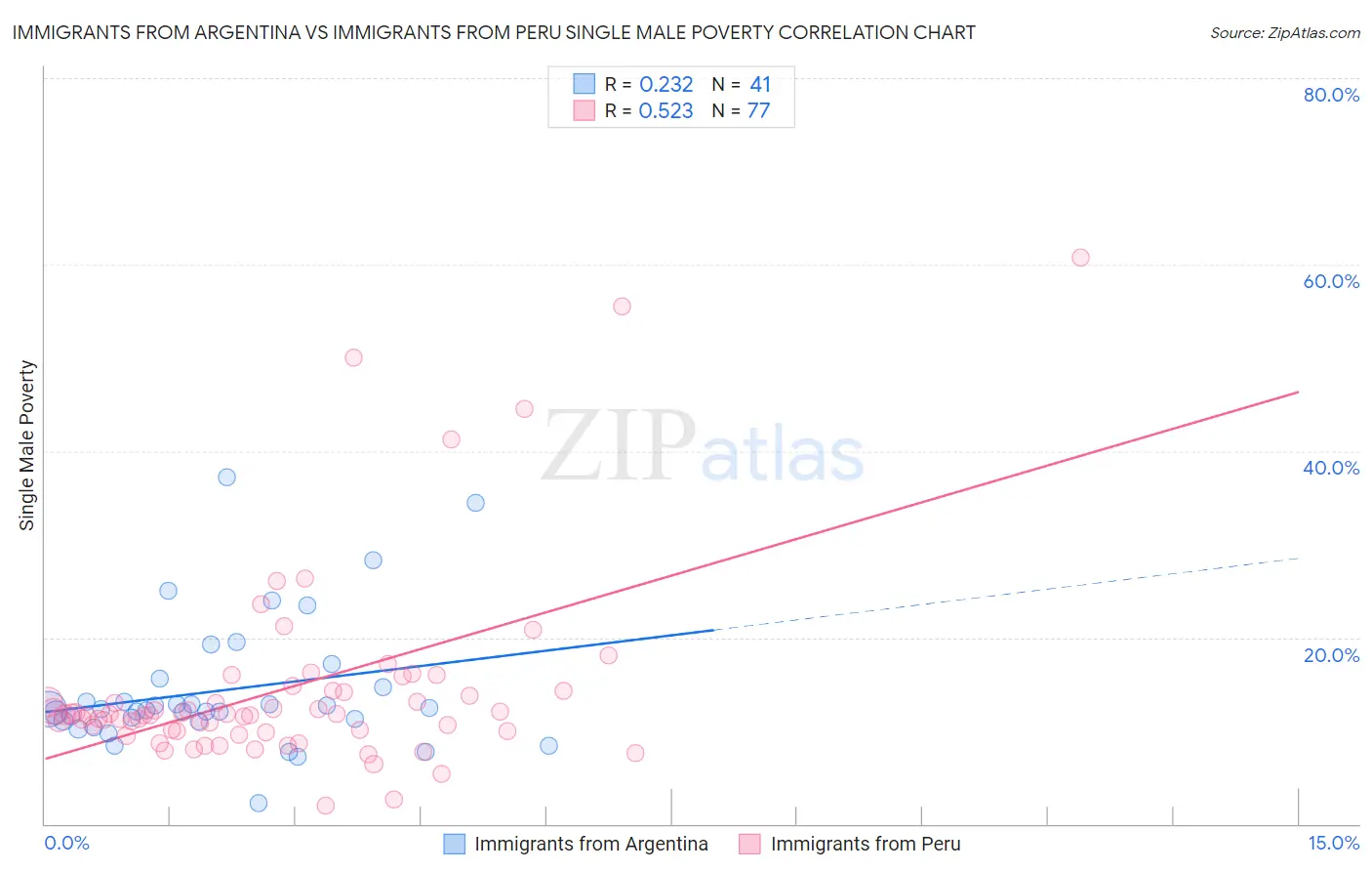 Immigrants from Argentina vs Immigrants from Peru Single Male Poverty