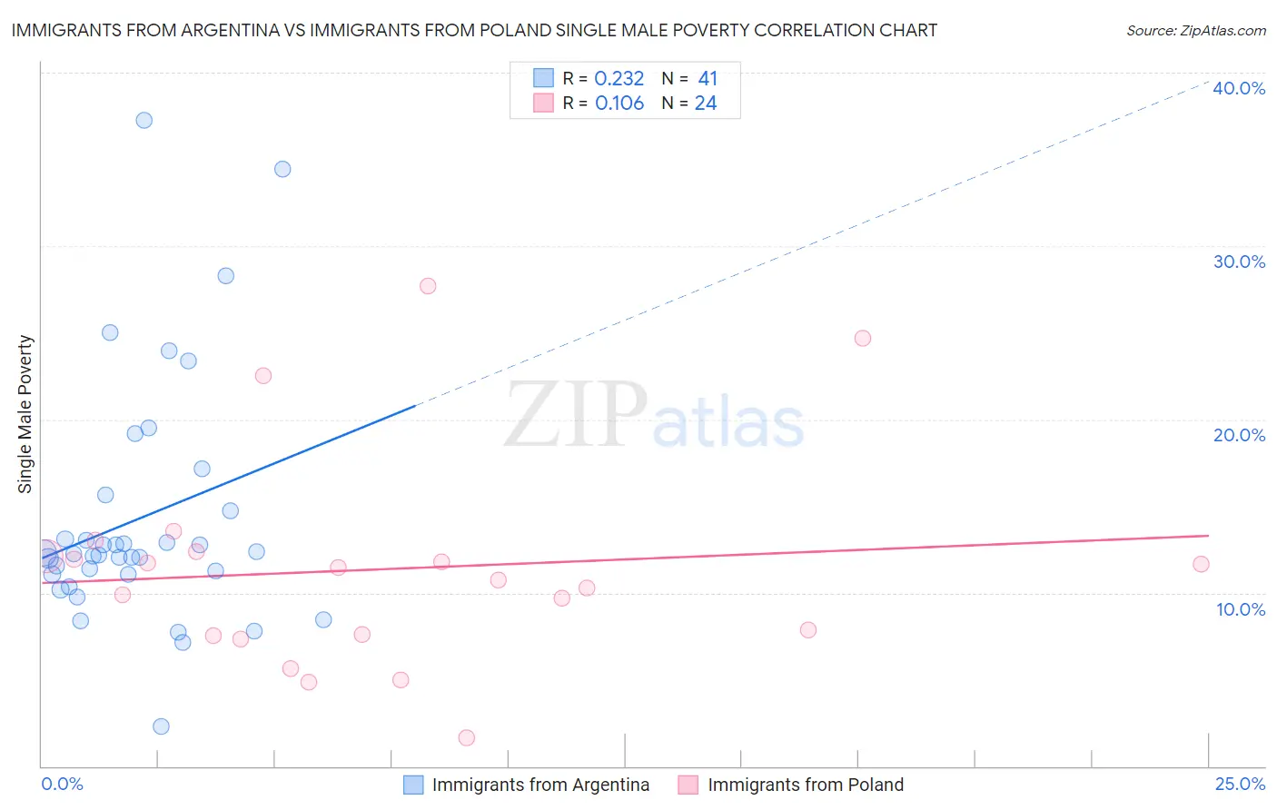 Immigrants from Argentina vs Immigrants from Poland Single Male Poverty