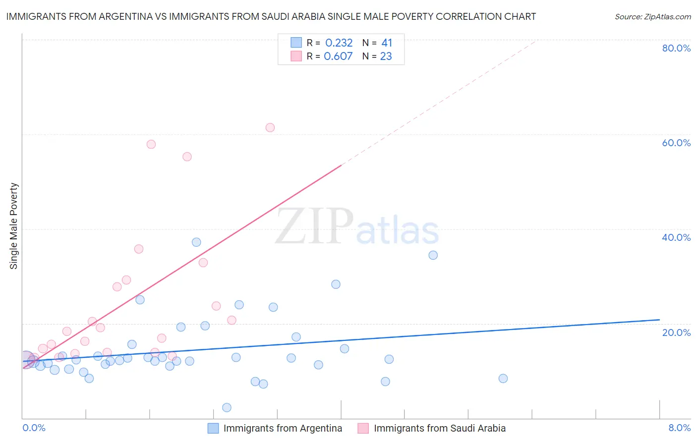 Immigrants from Argentina vs Immigrants from Saudi Arabia Single Male Poverty