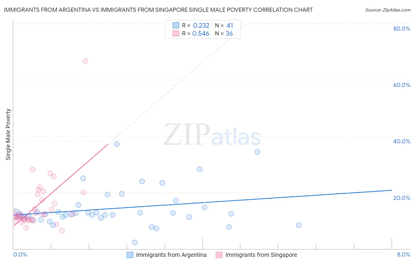 Immigrants from Argentina vs Immigrants from Singapore Single Male Poverty