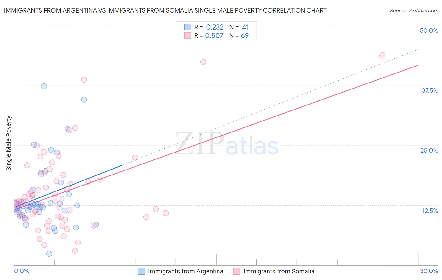 Immigrants from Argentina vs Immigrants from Somalia Single Male Poverty