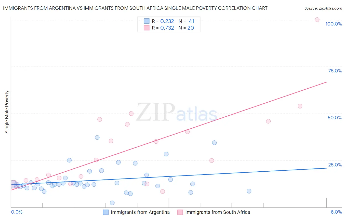 Immigrants from Argentina vs Immigrants from South Africa Single Male Poverty