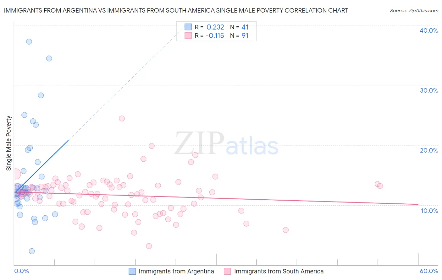 Immigrants from Argentina vs Immigrants from South America Single Male Poverty