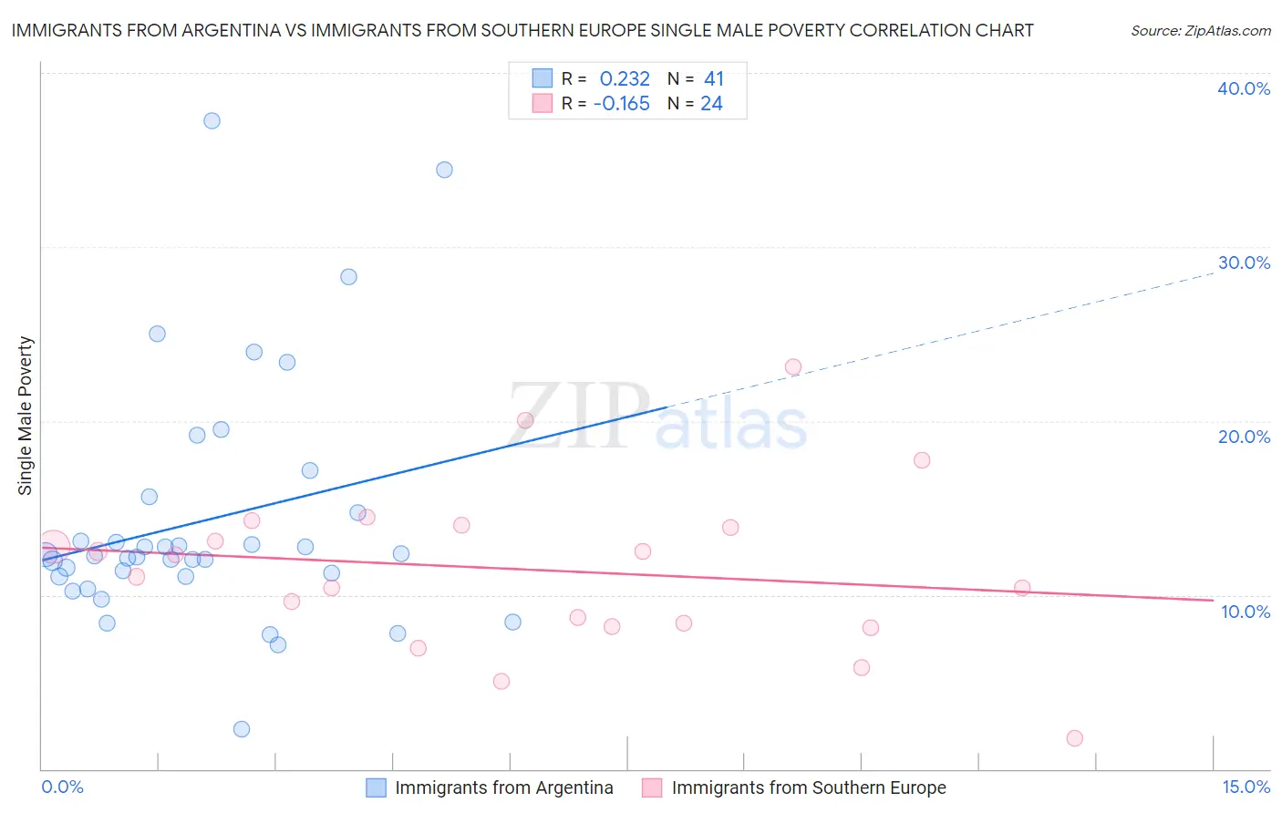 Immigrants from Argentina vs Immigrants from Southern Europe Single Male Poverty