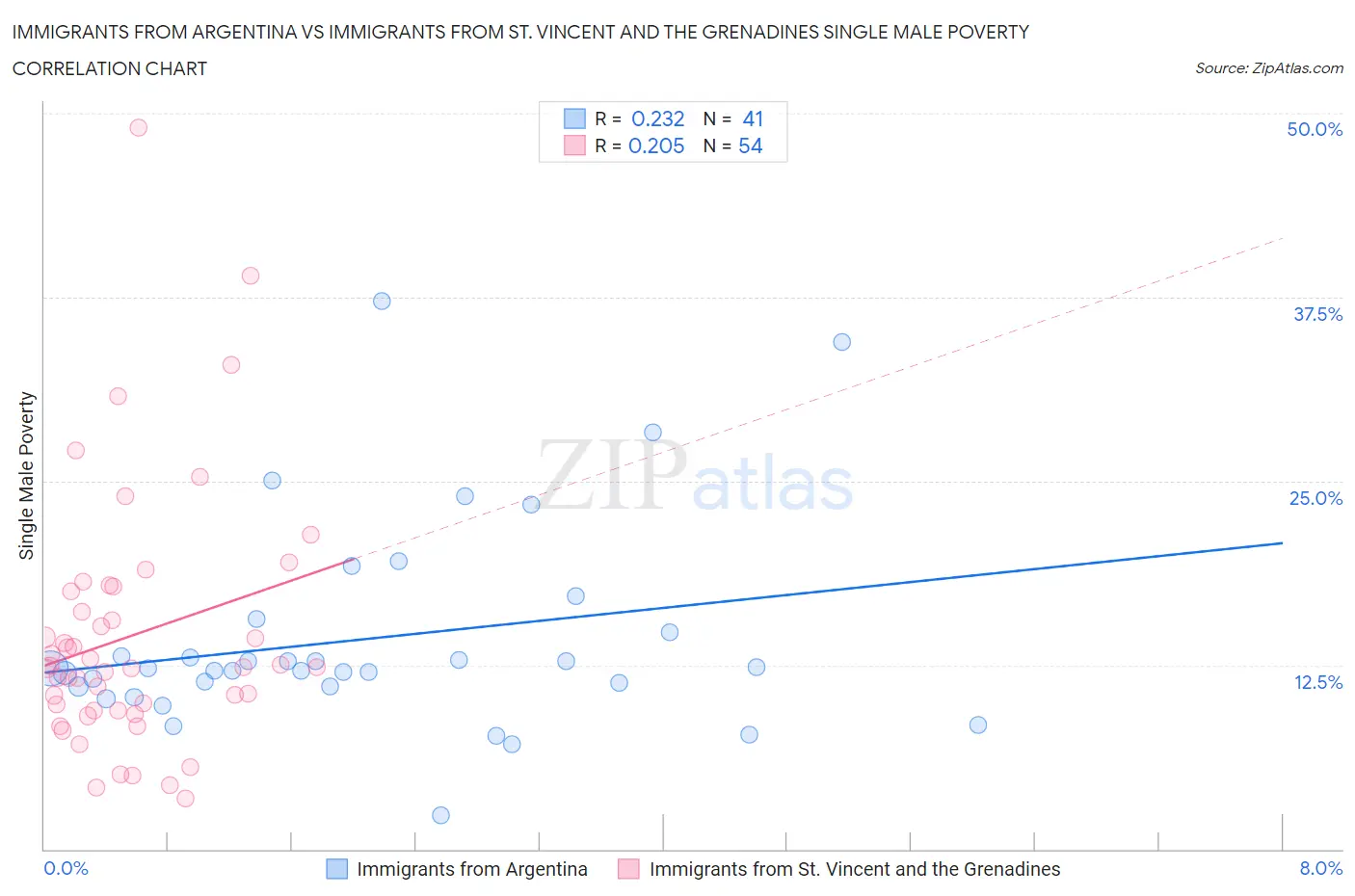 Immigrants from Argentina vs Immigrants from St. Vincent and the Grenadines Single Male Poverty