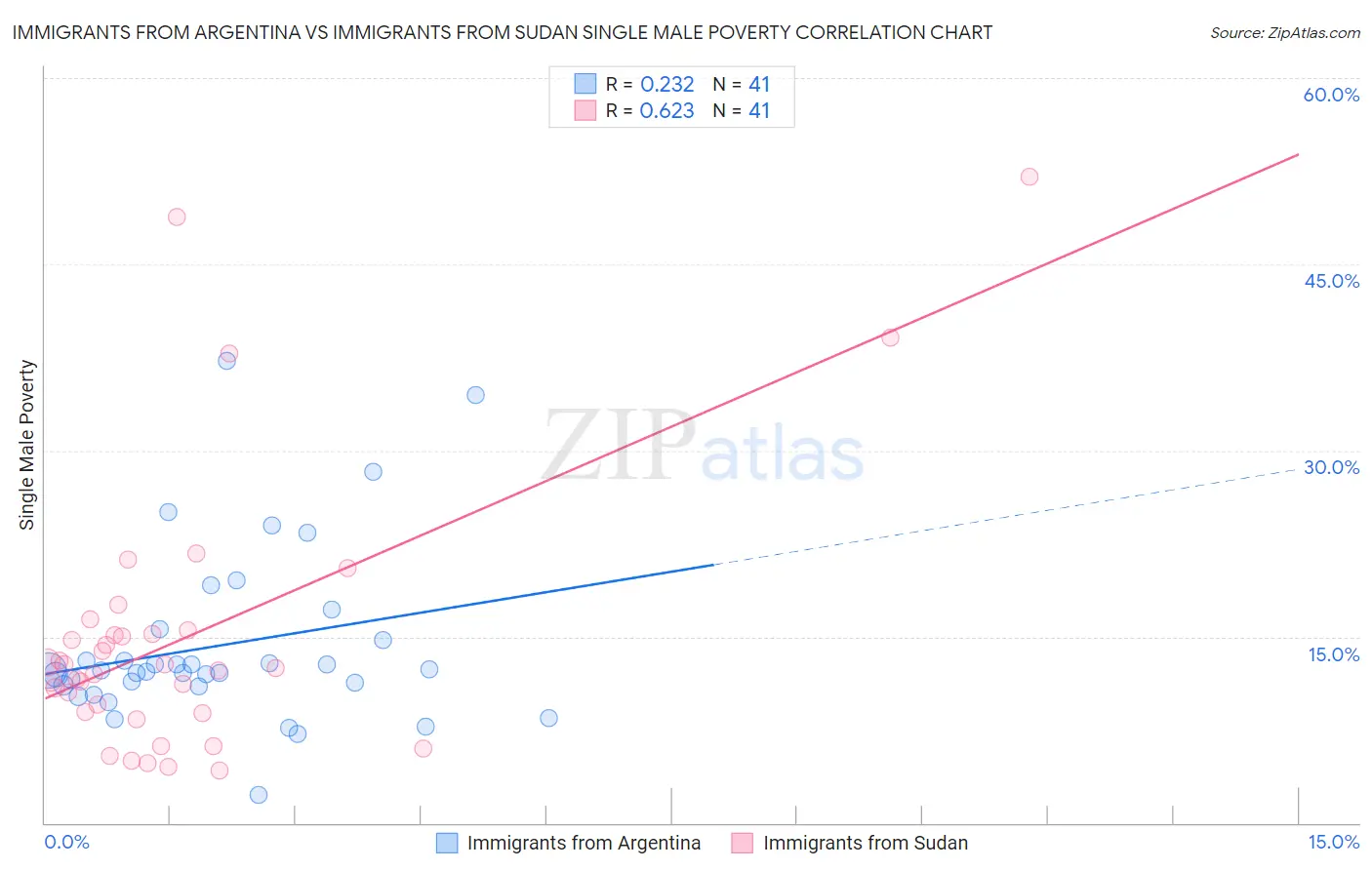Immigrants from Argentina vs Immigrants from Sudan Single Male Poverty