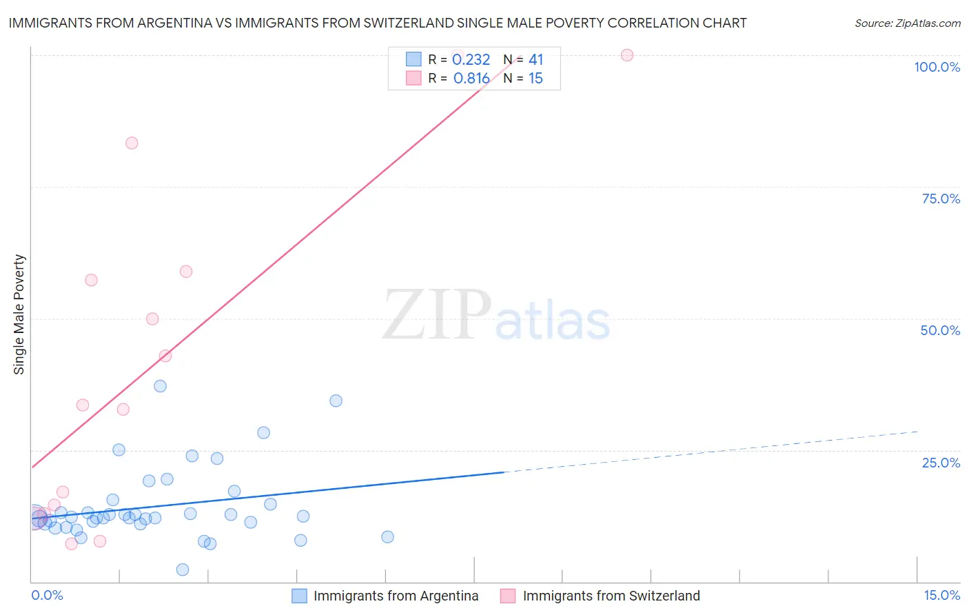 Immigrants from Argentina vs Immigrants from Switzerland Single Male Poverty