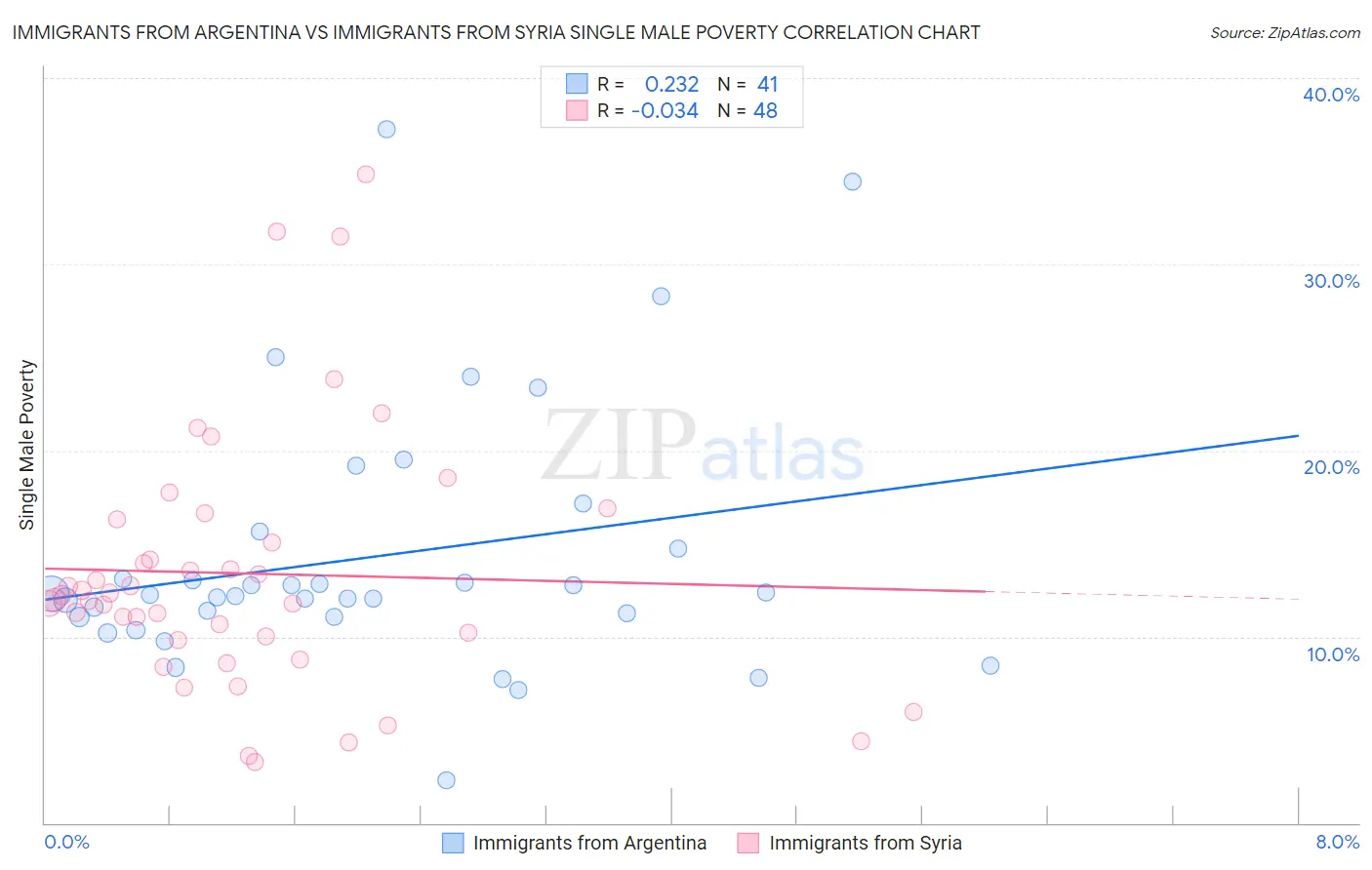 Immigrants from Argentina vs Immigrants from Syria Single Male Poverty