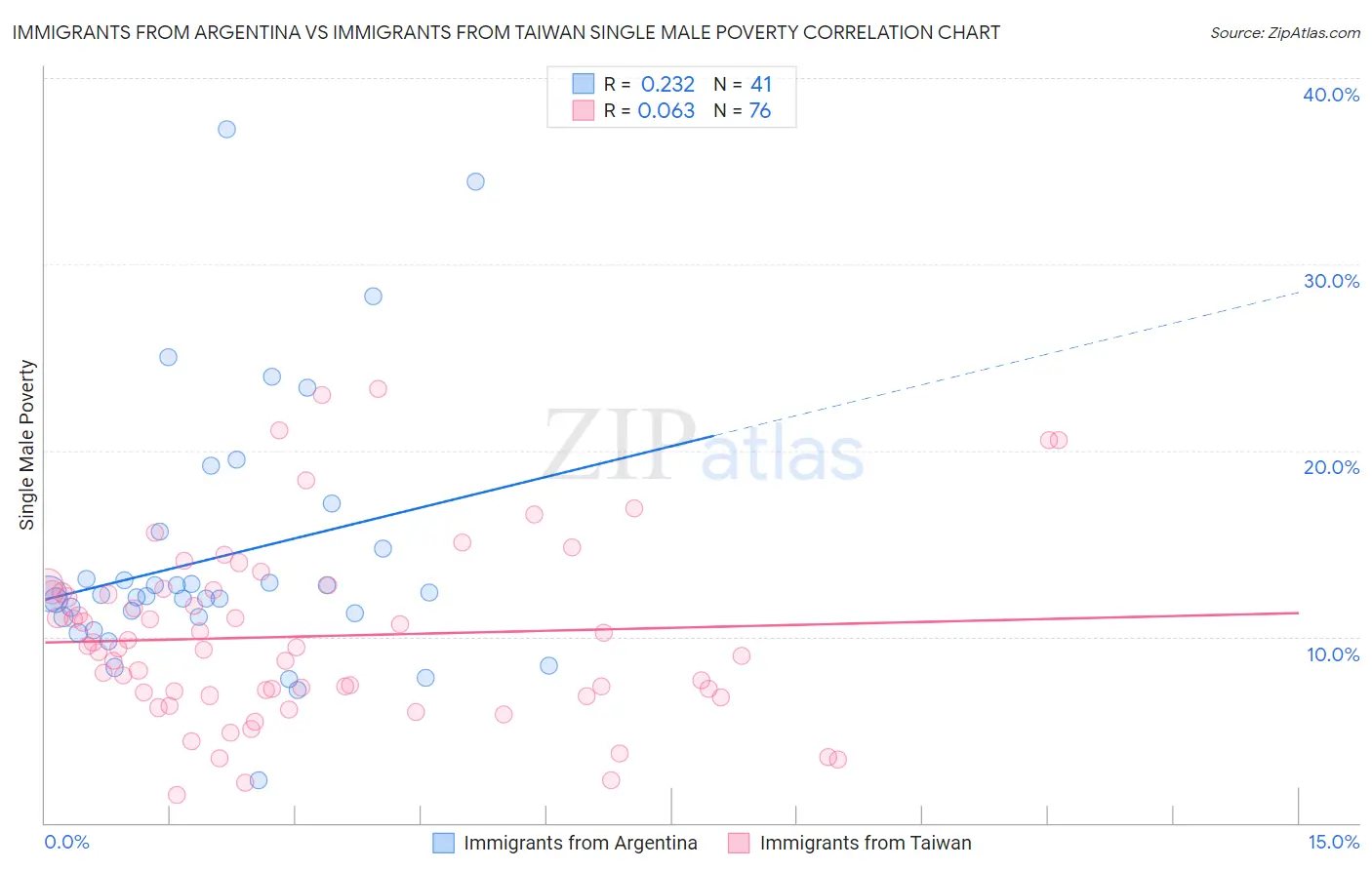 Immigrants from Argentina vs Immigrants from Taiwan Single Male Poverty