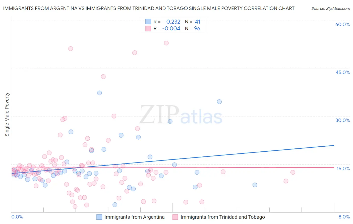 Immigrants from Argentina vs Immigrants from Trinidad and Tobago Single Male Poverty