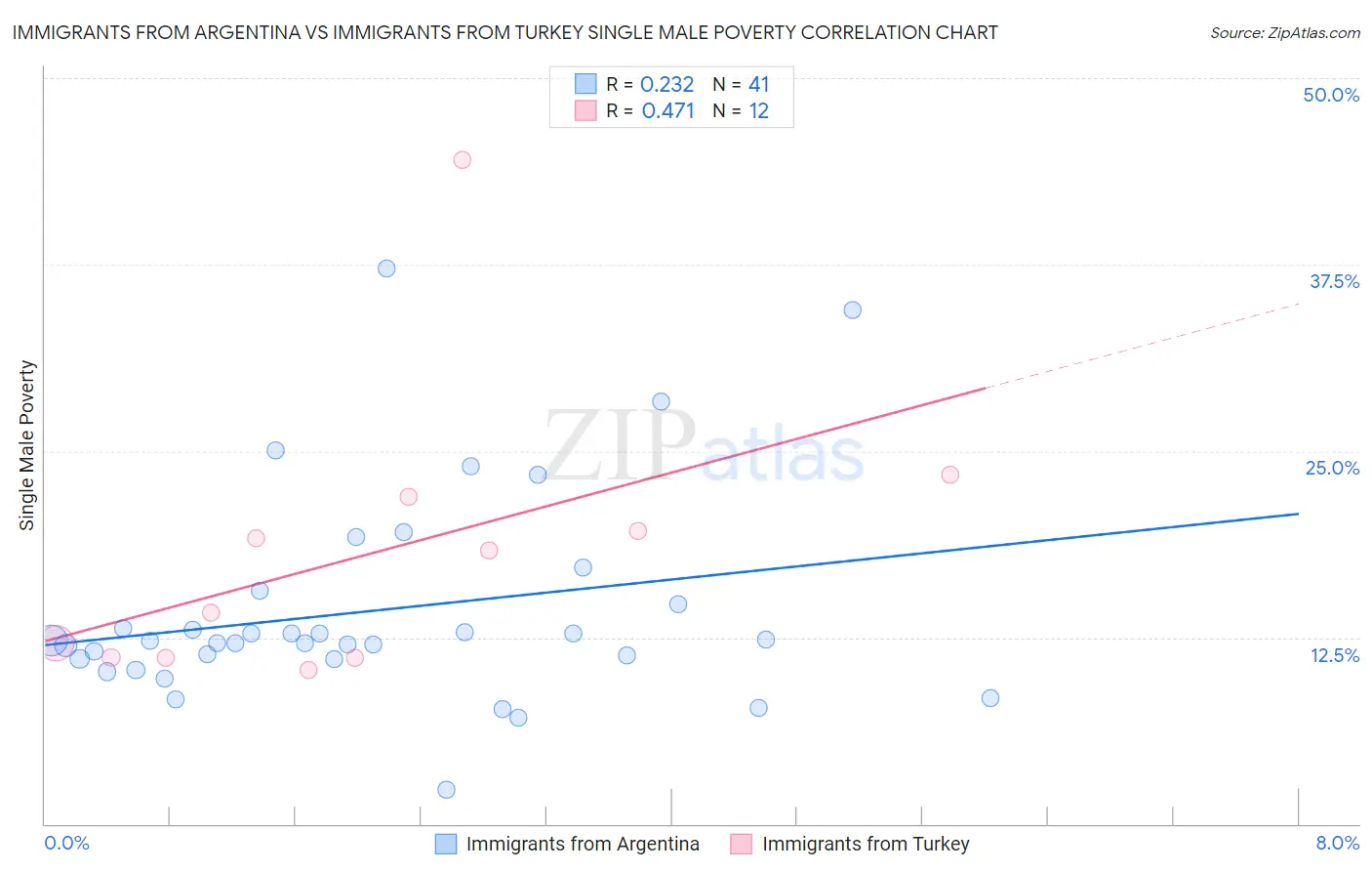 Immigrants from Argentina vs Immigrants from Turkey Single Male Poverty