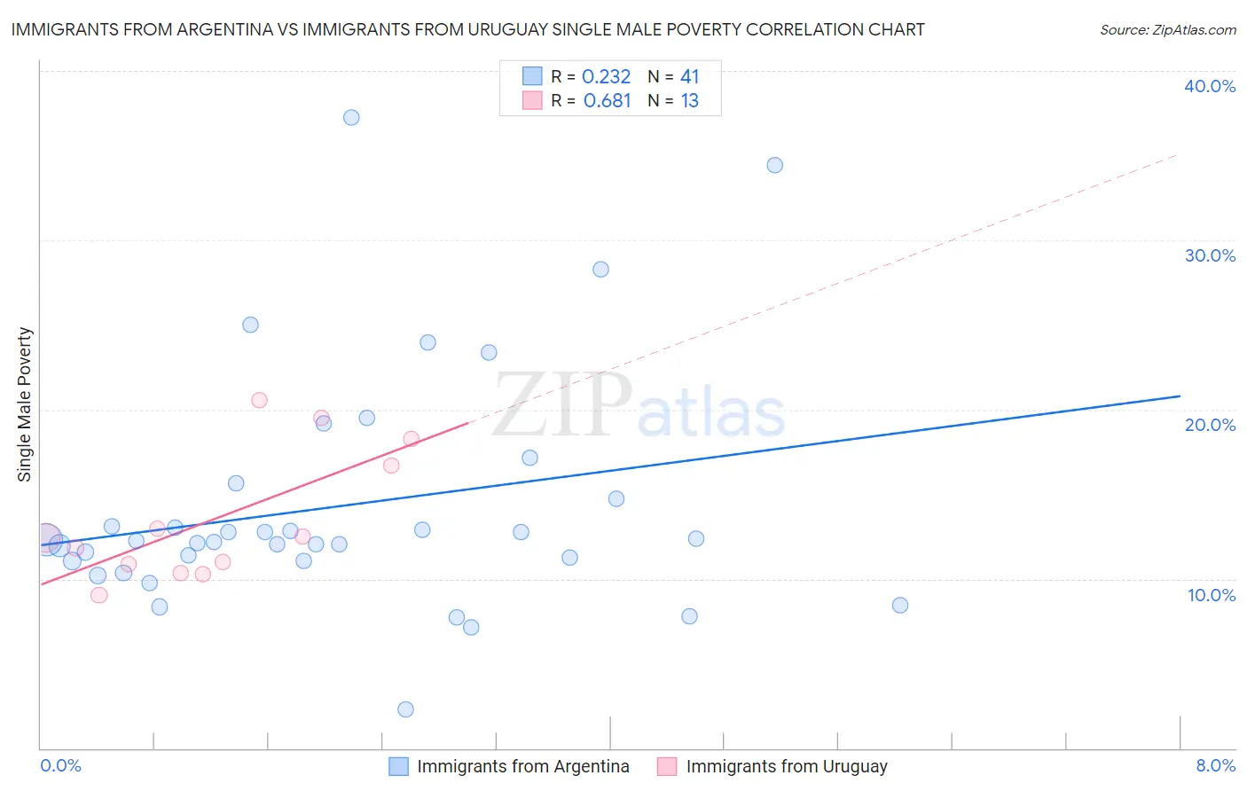 Immigrants from Argentina vs Immigrants from Uruguay Single Male Poverty