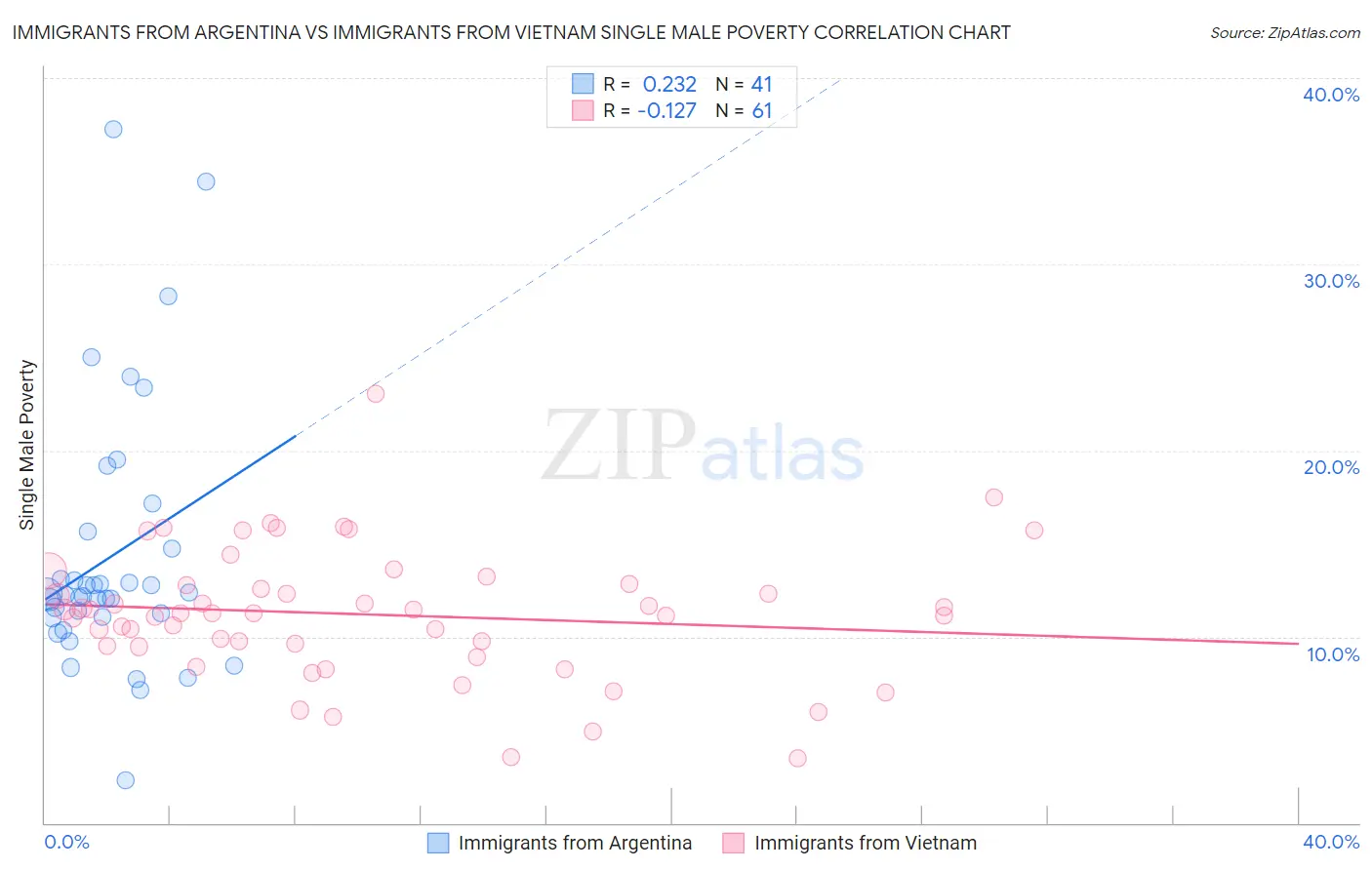 Immigrants from Argentina vs Immigrants from Vietnam Single Male Poverty