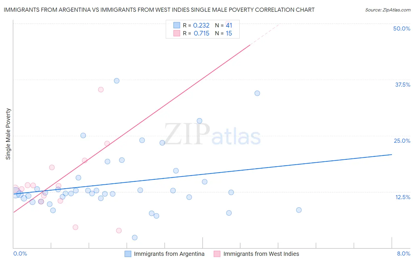 Immigrants from Argentina vs Immigrants from West Indies Single Male Poverty