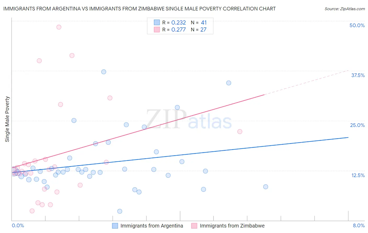 Immigrants from Argentina vs Immigrants from Zimbabwe Single Male Poverty