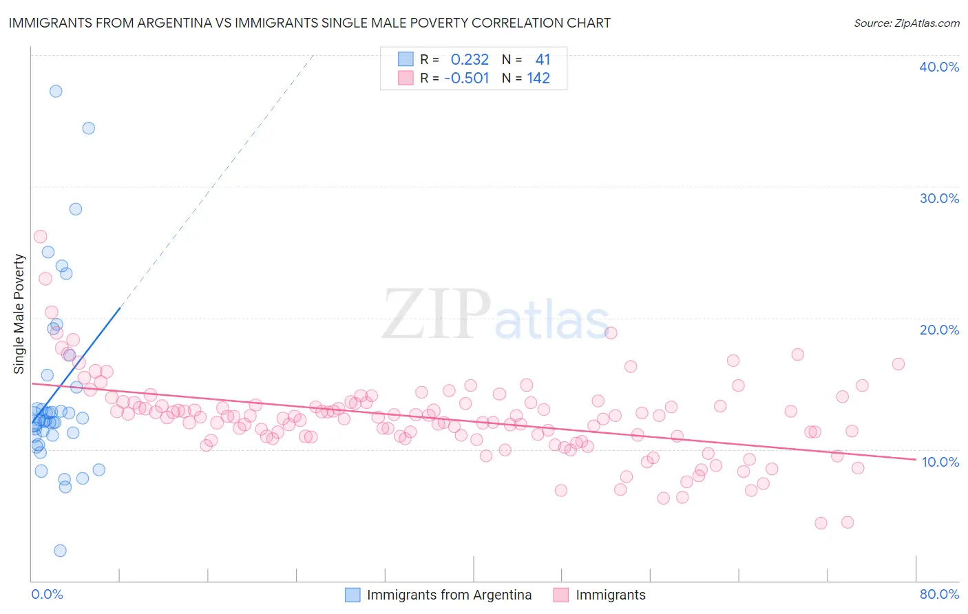Immigrants from Argentina vs Immigrants Single Male Poverty