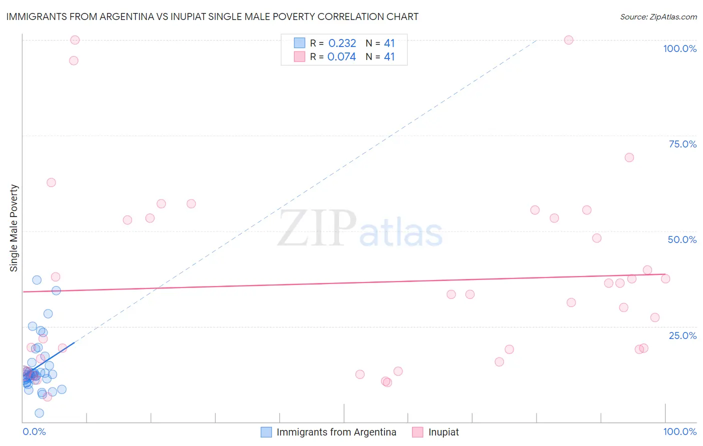 Immigrants from Argentina vs Inupiat Single Male Poverty