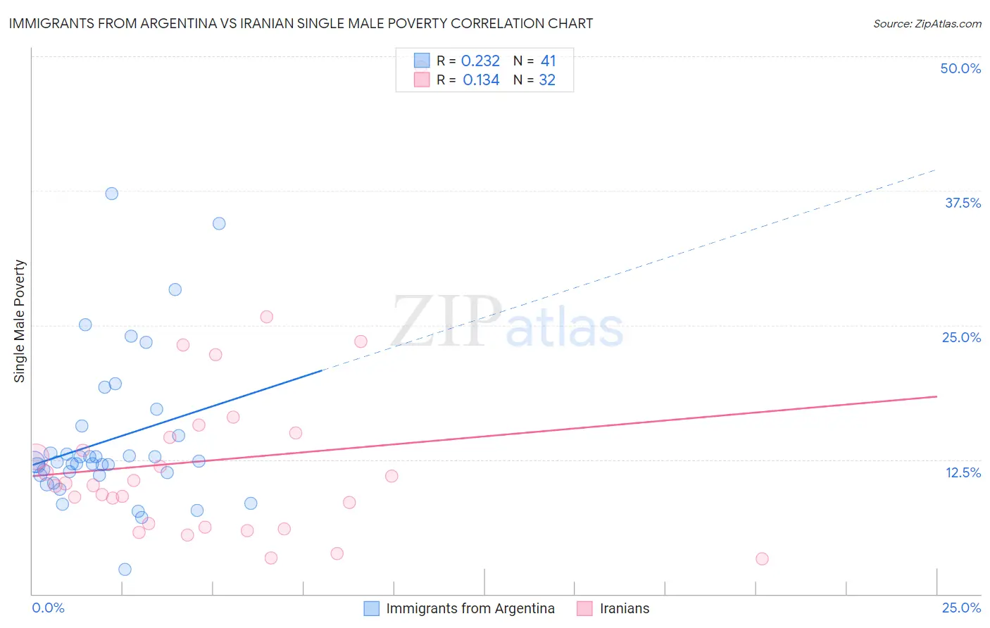Immigrants from Argentina vs Iranian Single Male Poverty