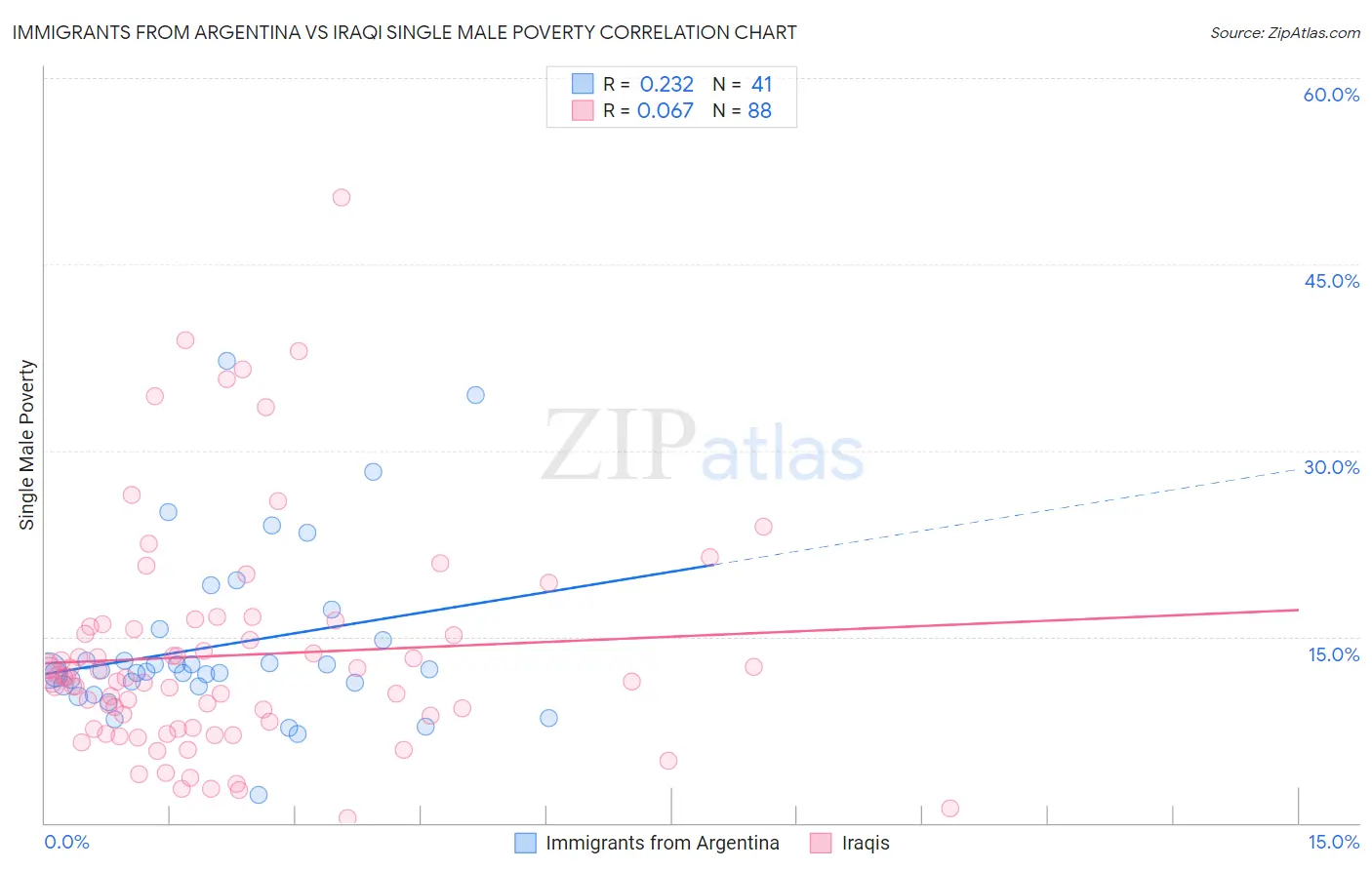 Immigrants from Argentina vs Iraqi Single Male Poverty