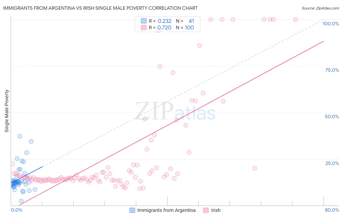 Immigrants from Argentina vs Irish Single Male Poverty