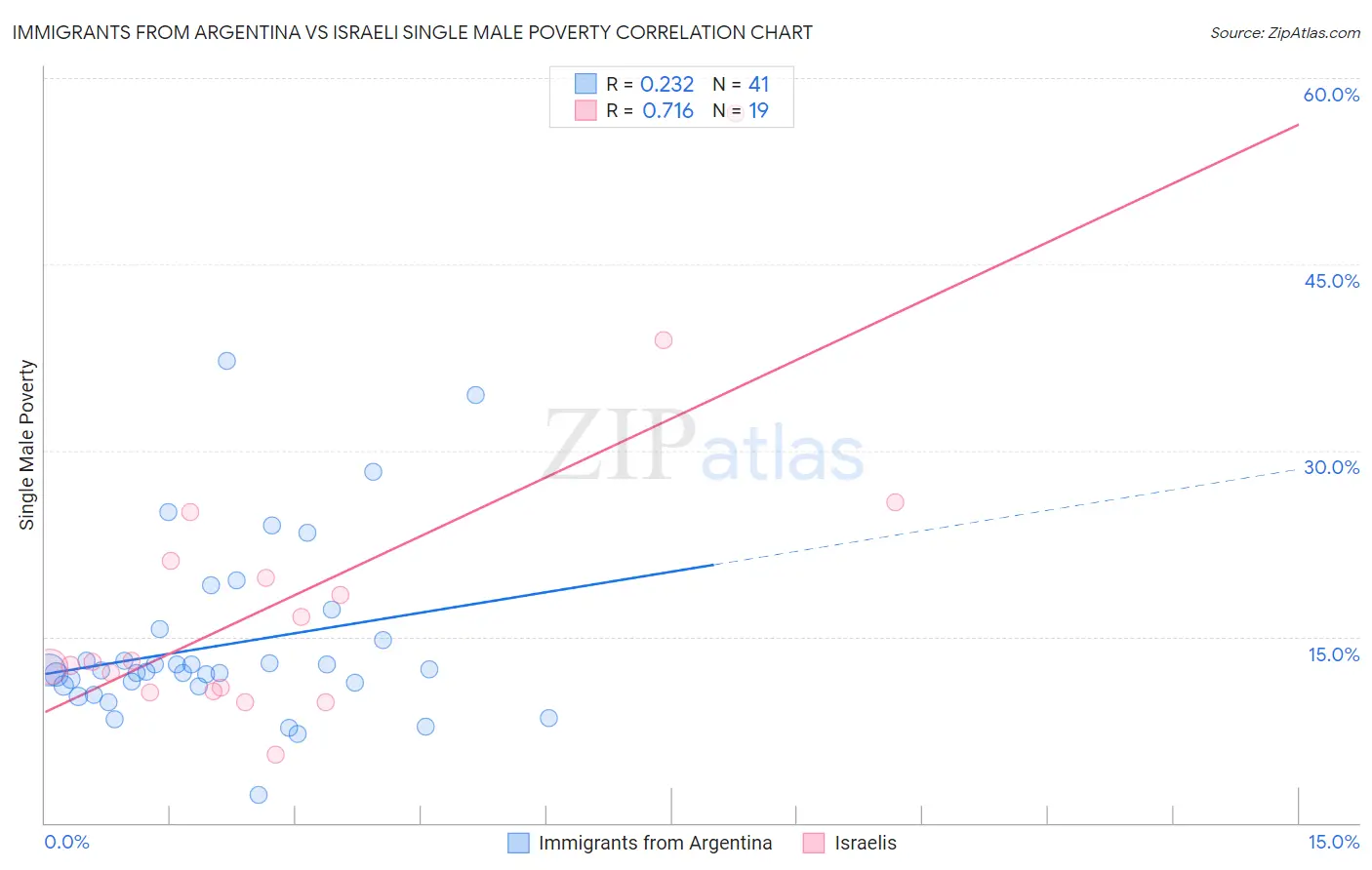 Immigrants from Argentina vs Israeli Single Male Poverty