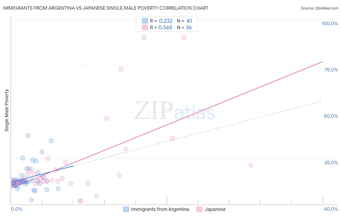 Immigrants from Argentina vs Japanese Single Male Poverty