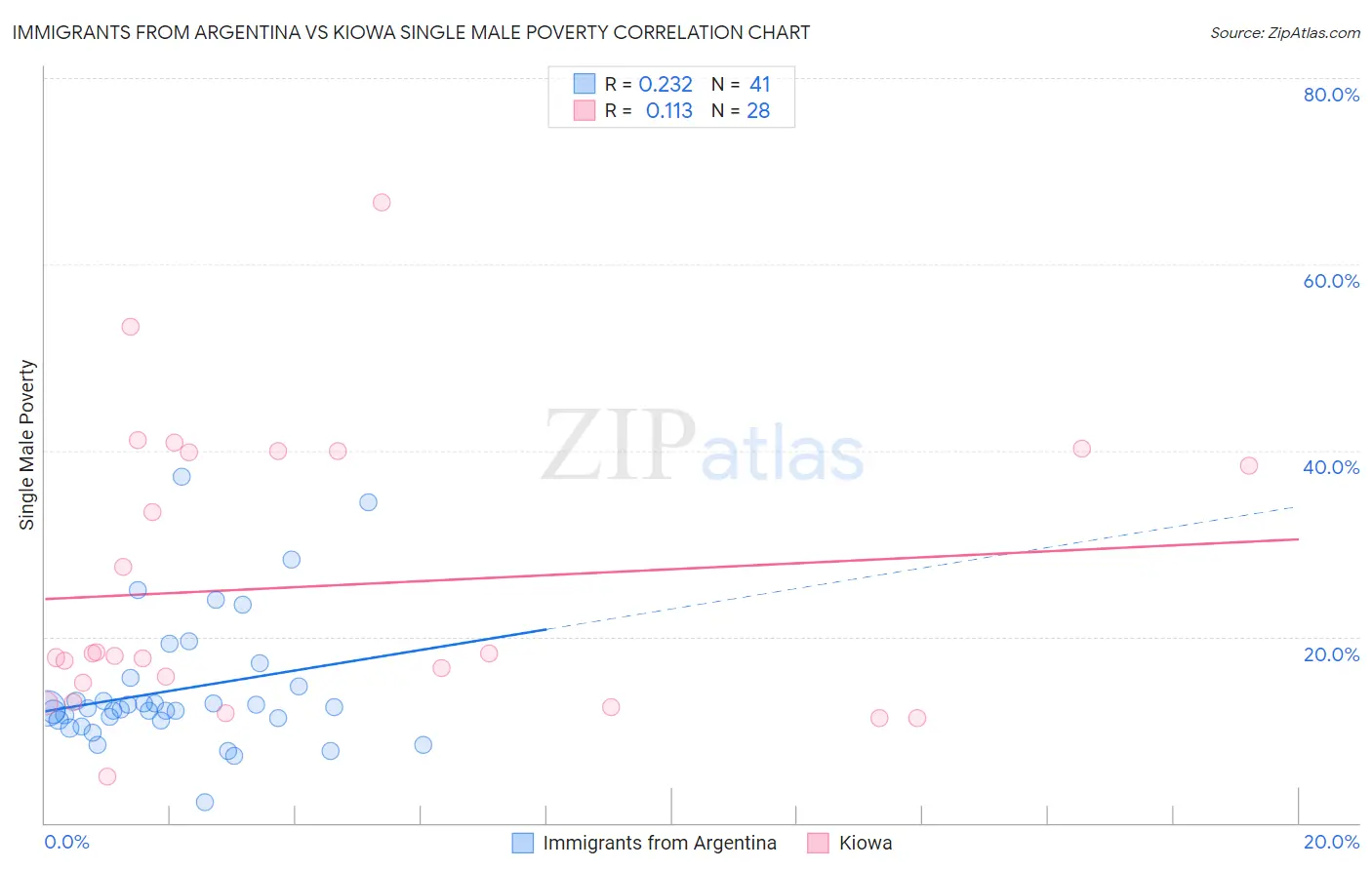 Immigrants from Argentina vs Kiowa Single Male Poverty