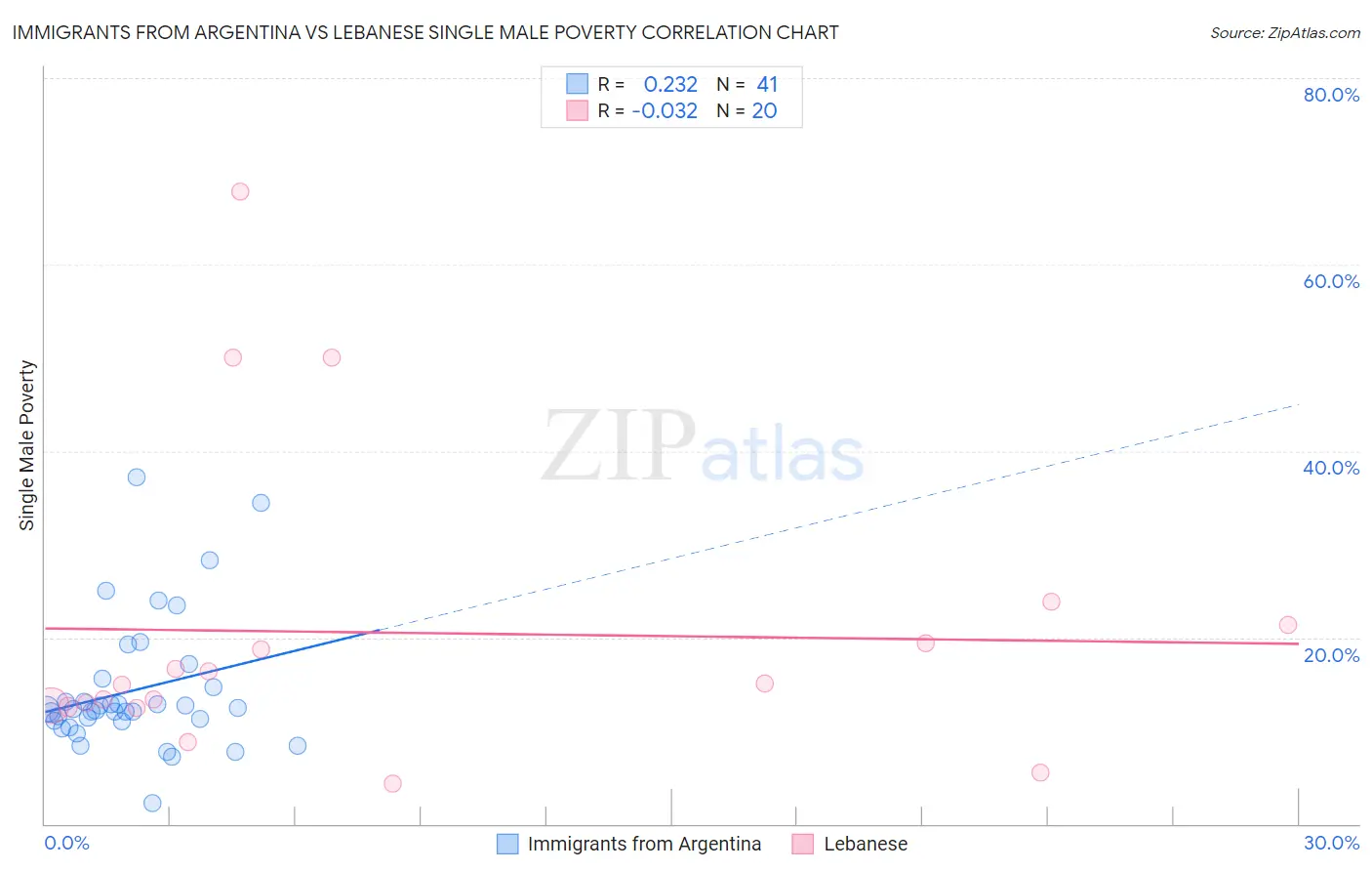 Immigrants from Argentina vs Lebanese Single Male Poverty