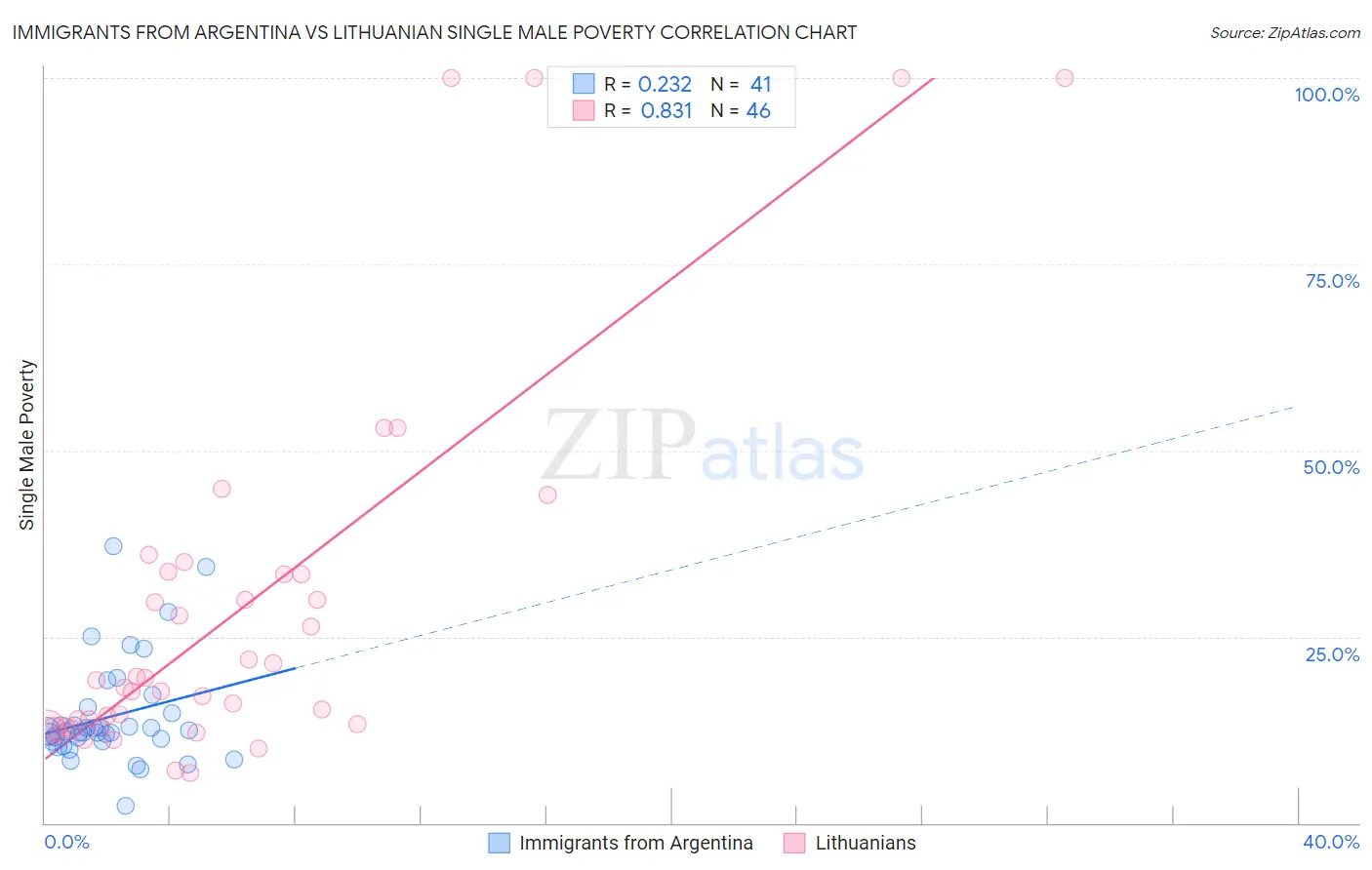Immigrants from Argentina vs Lithuanian Single Male Poverty