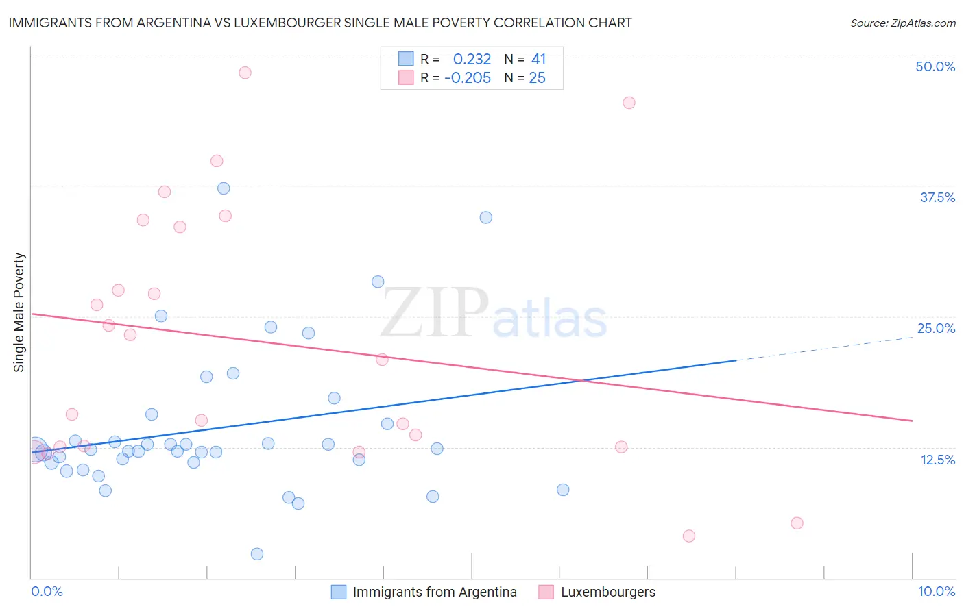 Immigrants from Argentina vs Luxembourger Single Male Poverty
