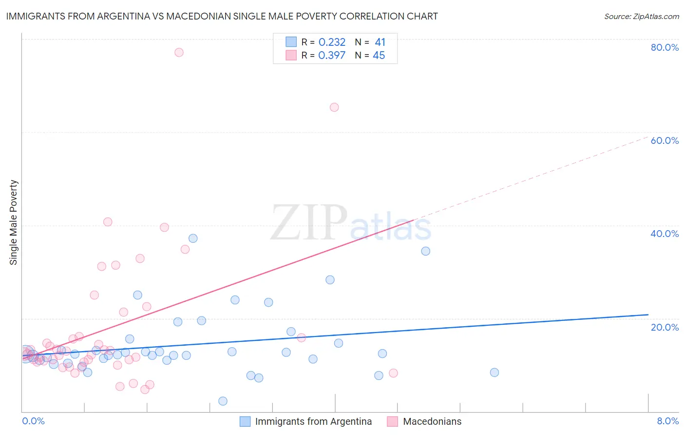Immigrants from Argentina vs Macedonian Single Male Poverty