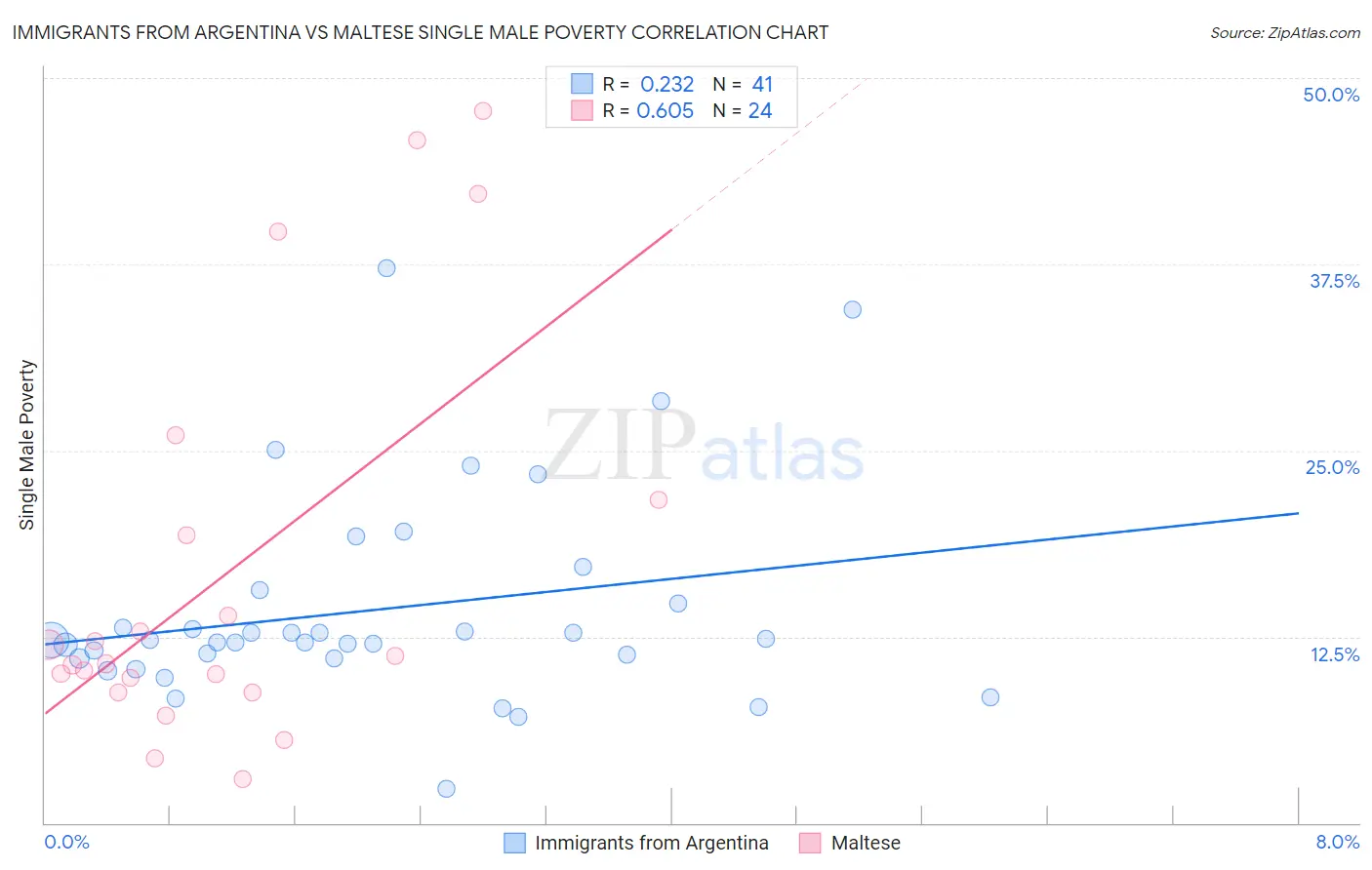 Immigrants from Argentina vs Maltese Single Male Poverty