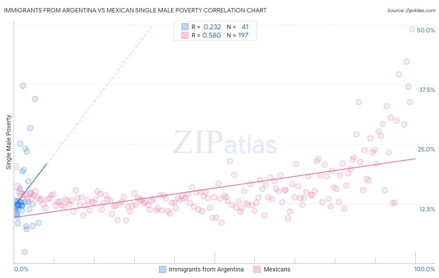 Immigrants from Argentina vs Mexican Single Male Poverty