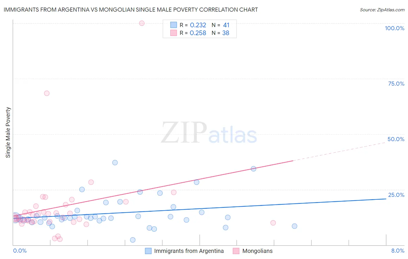 Immigrants from Argentina vs Mongolian Single Male Poverty