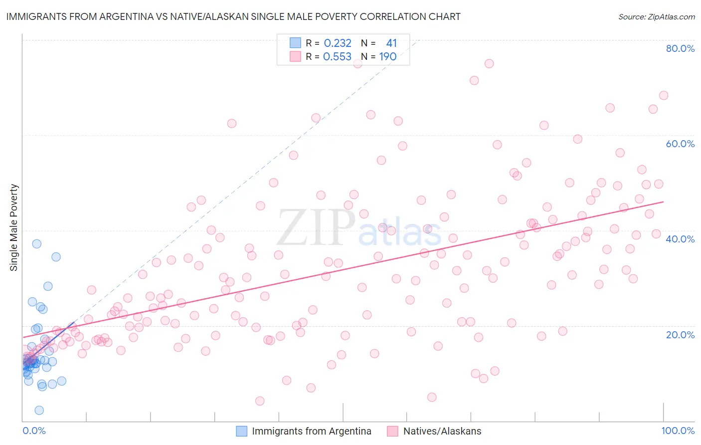 Immigrants from Argentina vs Native/Alaskan Single Male Poverty
