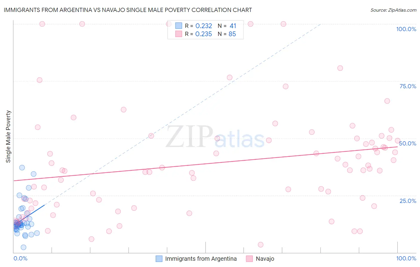 Immigrants from Argentina vs Navajo Single Male Poverty