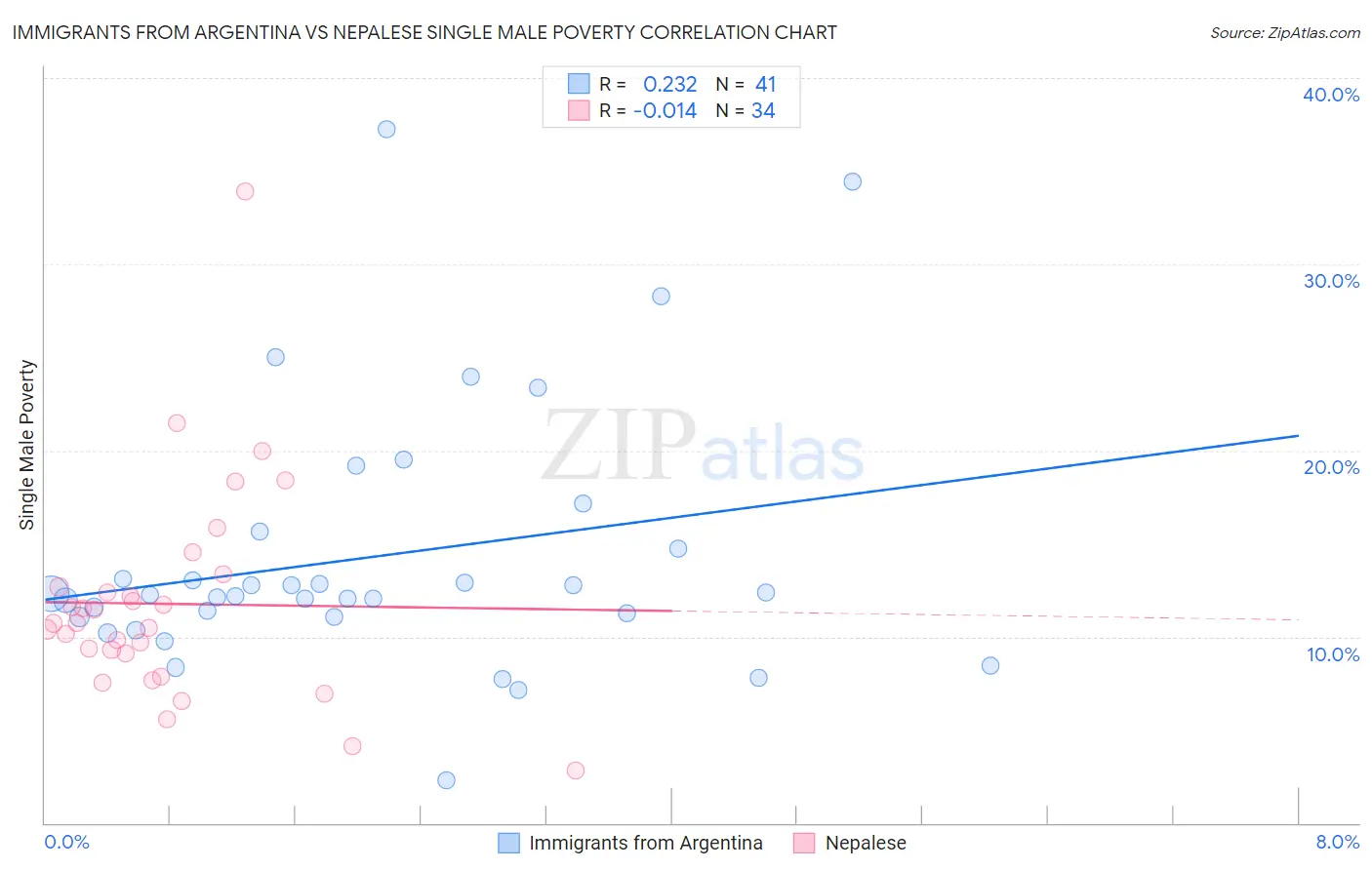 Immigrants from Argentina vs Nepalese Single Male Poverty