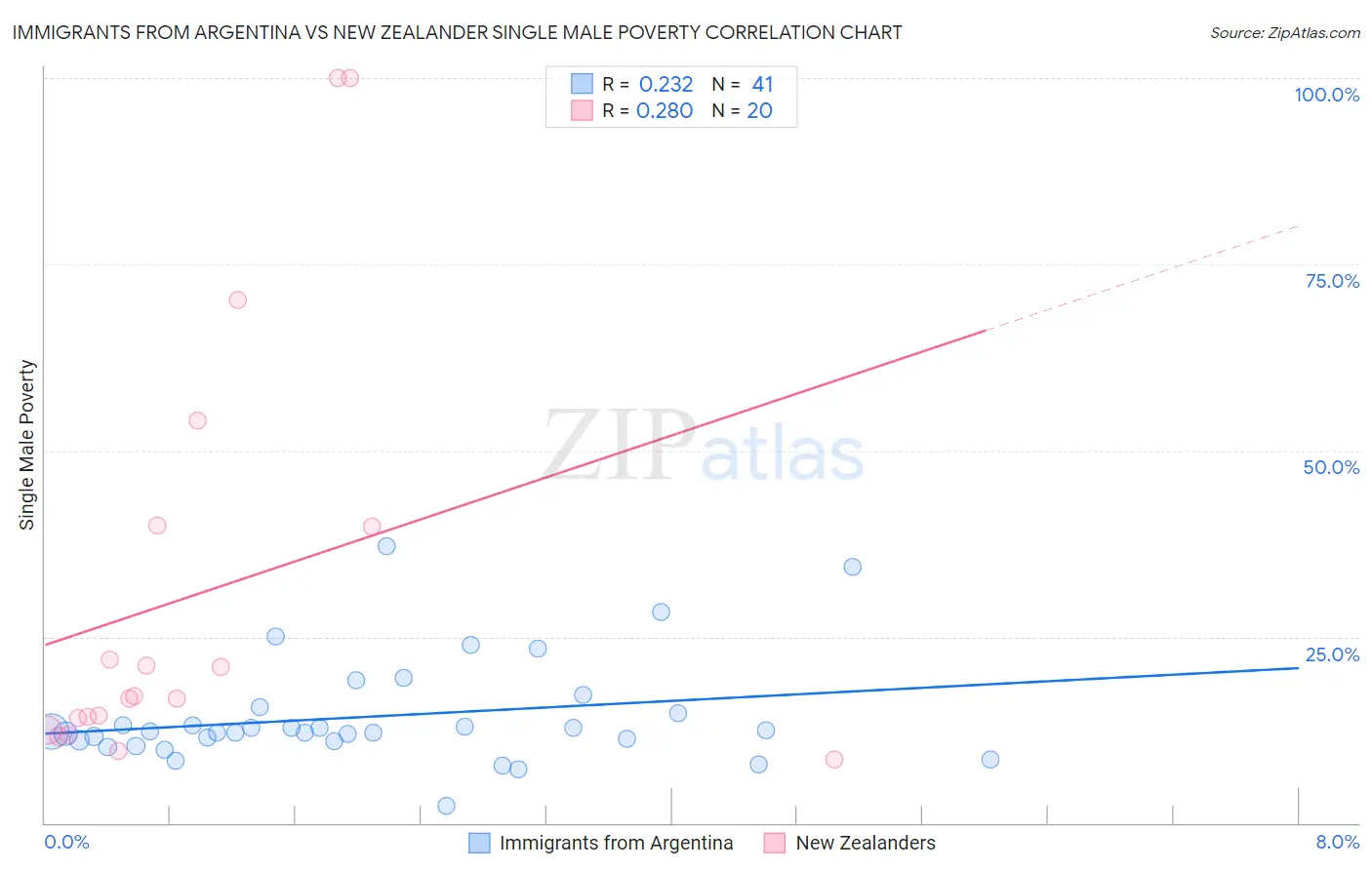 Immigrants from Argentina vs New Zealander Single Male Poverty