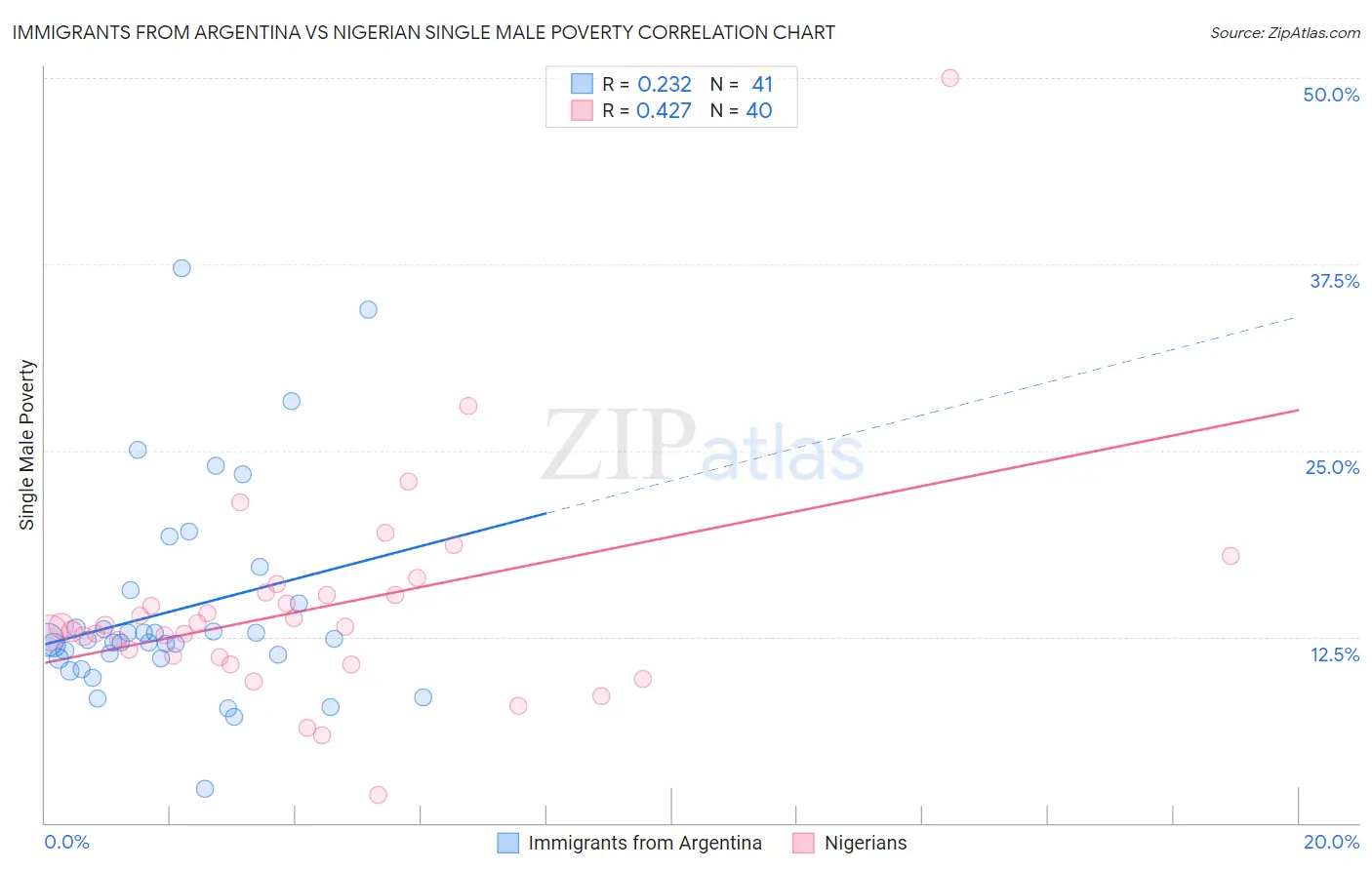 Immigrants from Argentina vs Nigerian Single Male Poverty