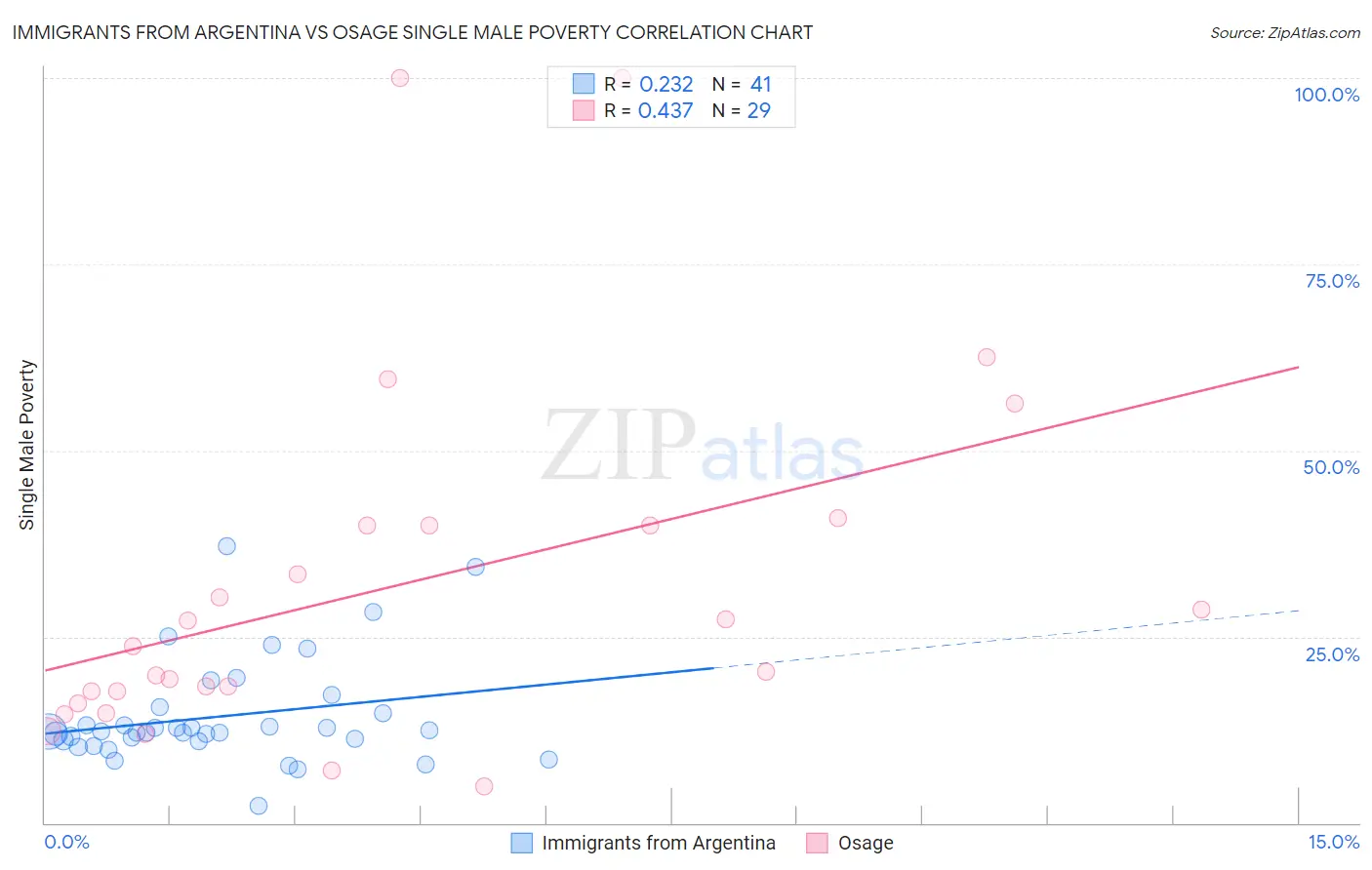 Immigrants from Argentina vs Osage Single Male Poverty
