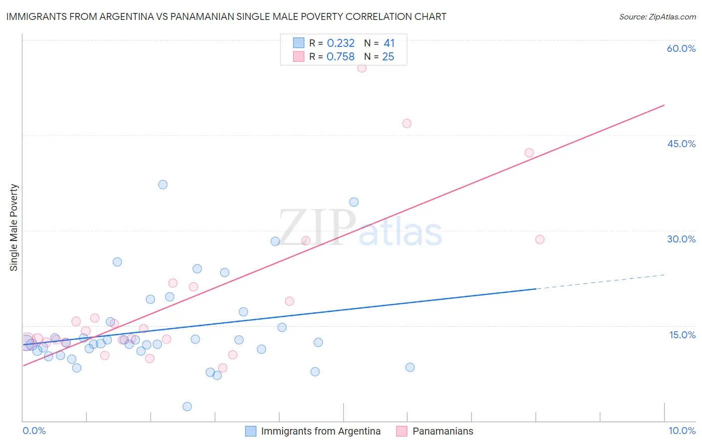 Immigrants from Argentina vs Panamanian Single Male Poverty